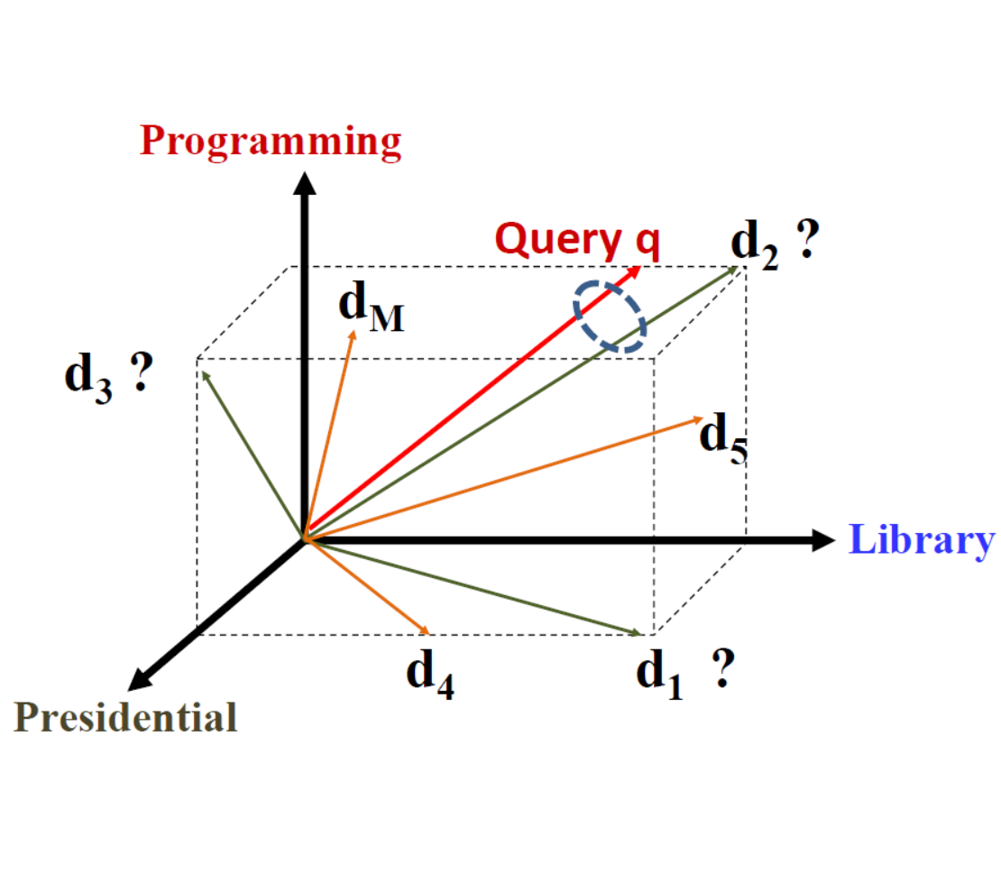 Vector Space Model của Google